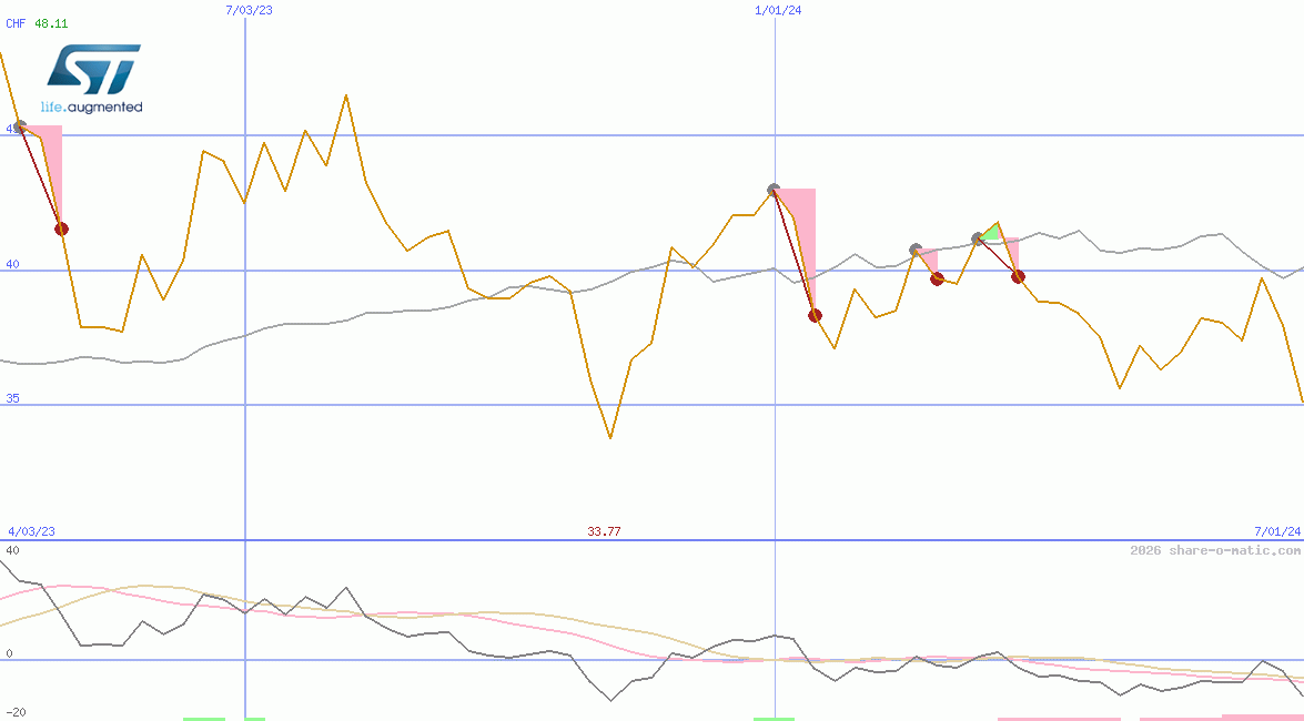 STMicroelectronics NV