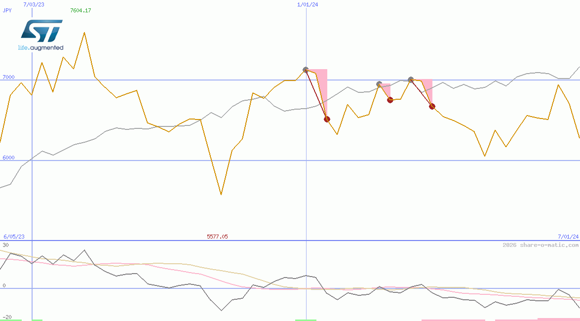 STMicroelectronics NV