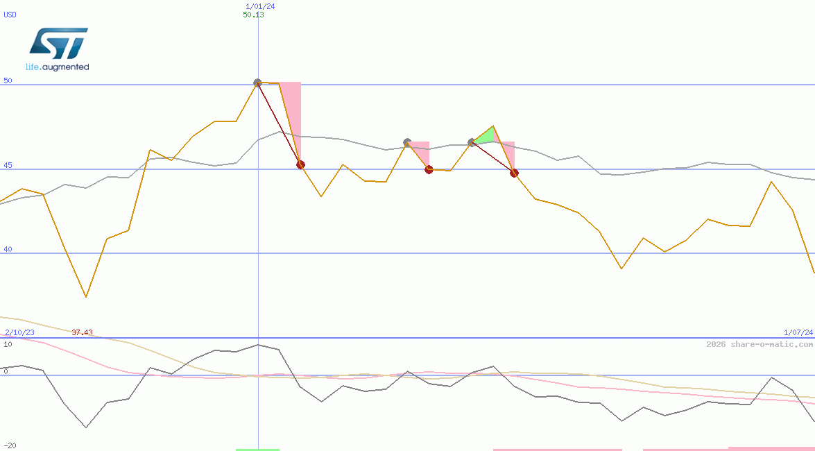 STMicroelectronics NV