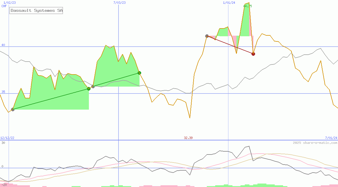 Dassault Systemes SA