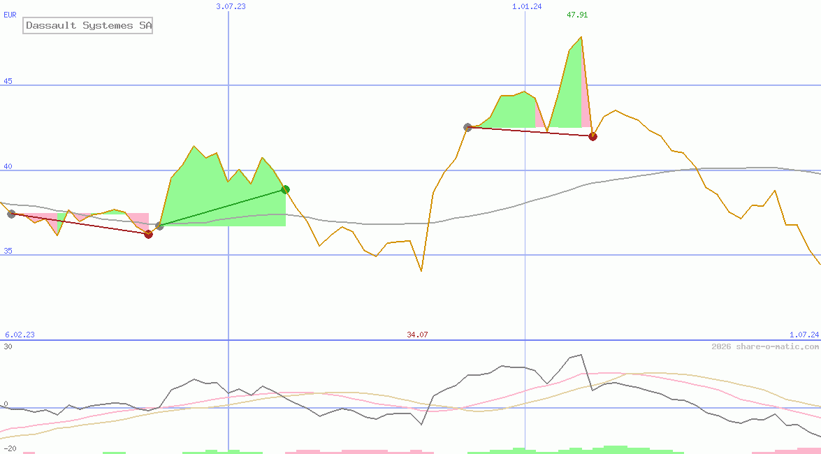 Dassault Systemes SA