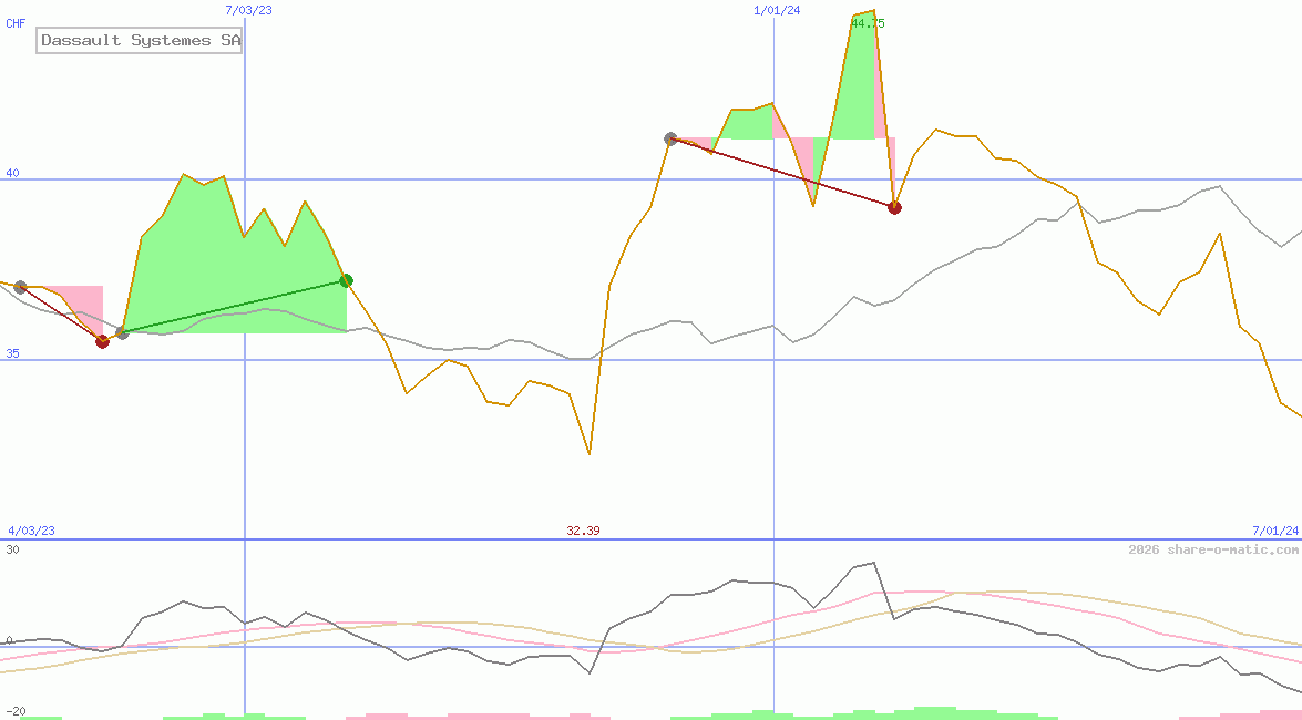 Dassault Systemes SA