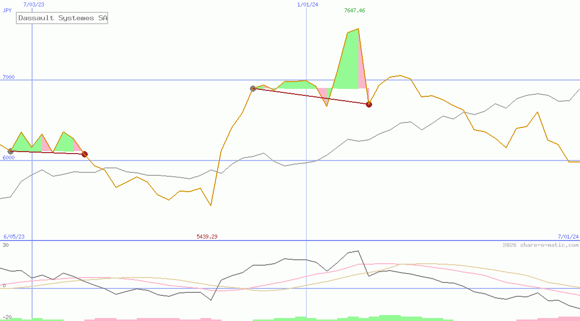 Dassault Systemes SA