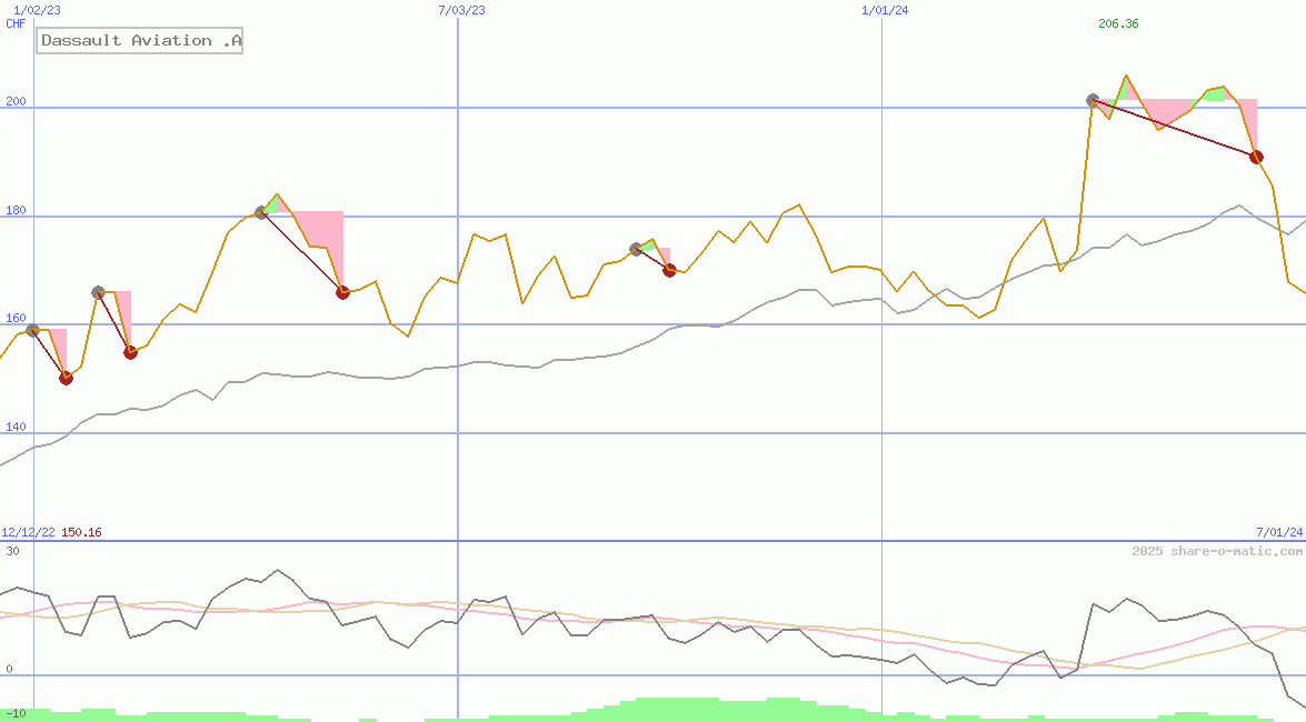 Dassault Aviation .A