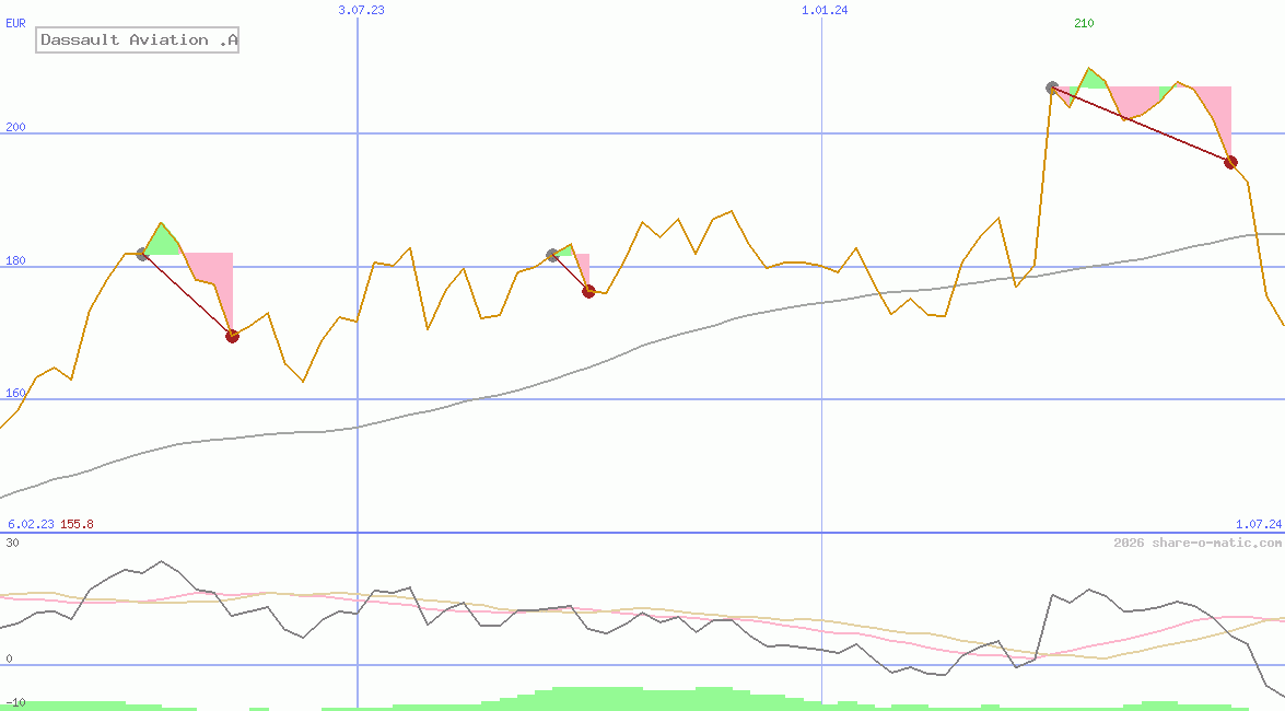 Dassault Aviation .A