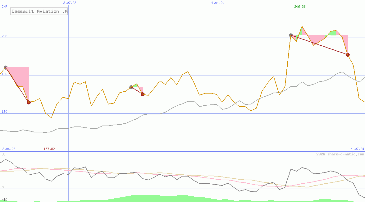 Dassault Aviation .A