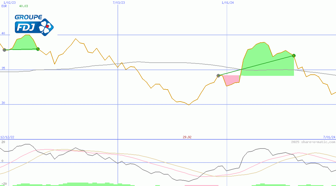 La Française des Jeux SA