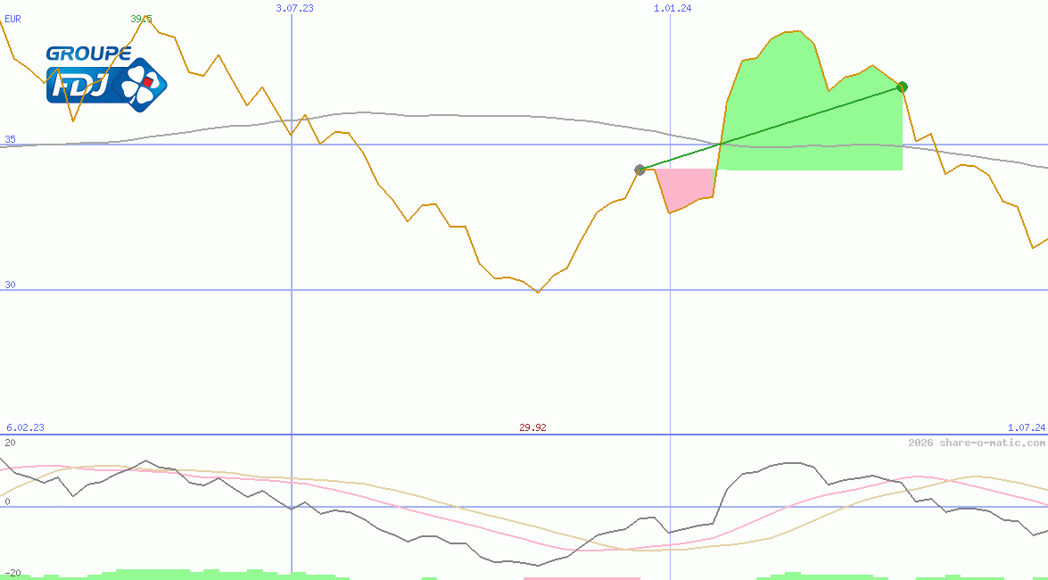 La Française des Jeux SA