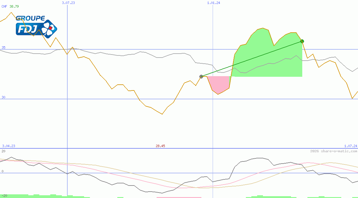 La Française des Jeux SA