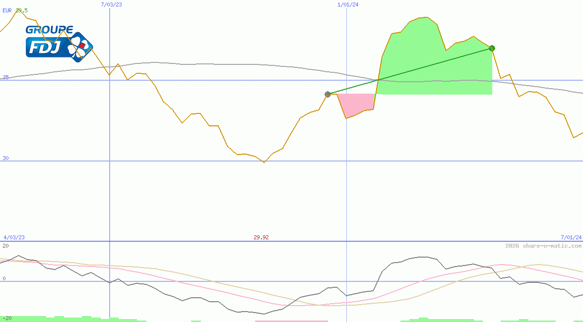 La Française des Jeux SA
