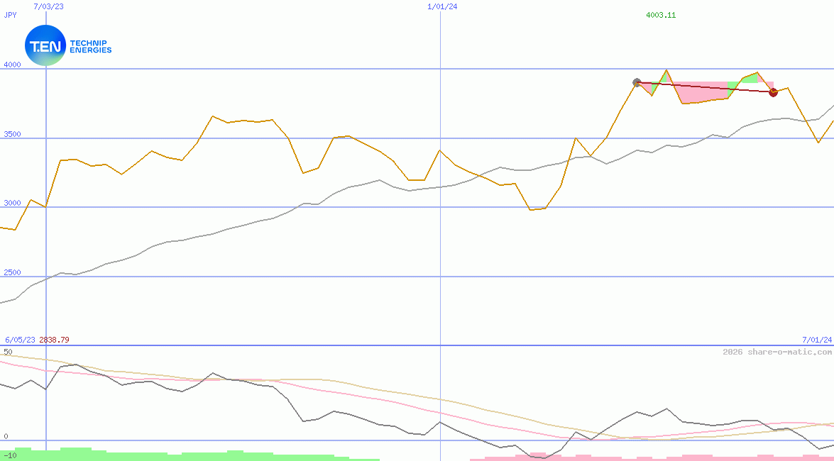 Technip Energies NV