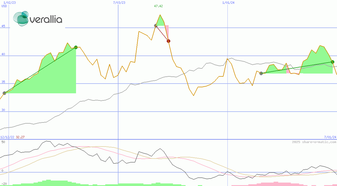 Verallia SA