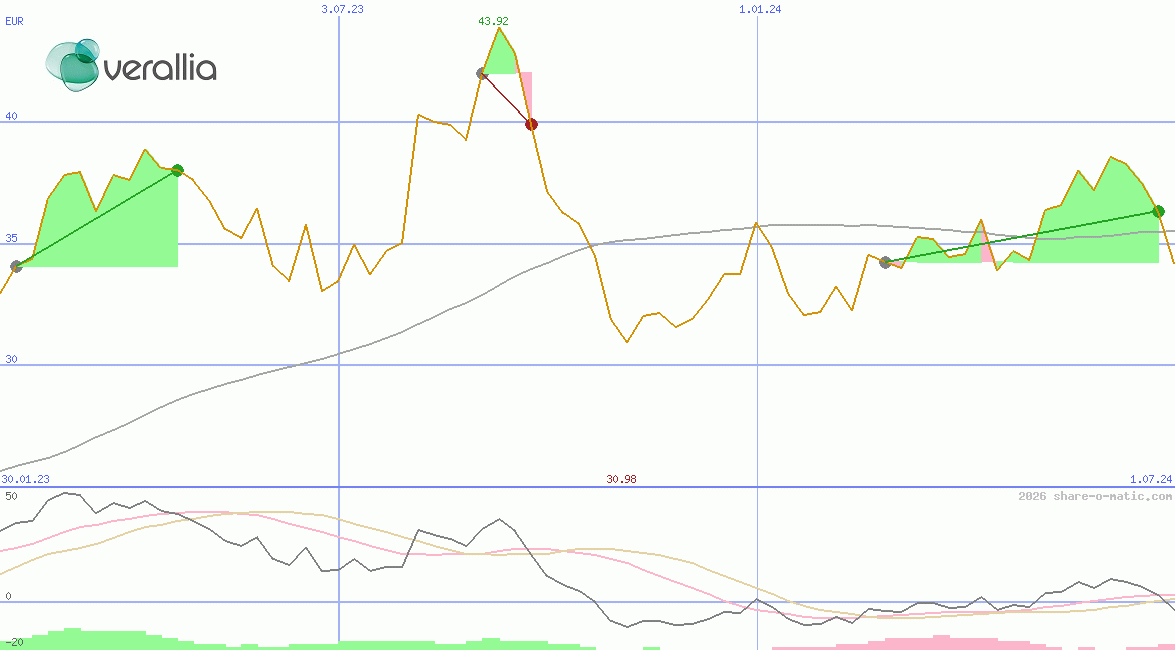 Verallia SA