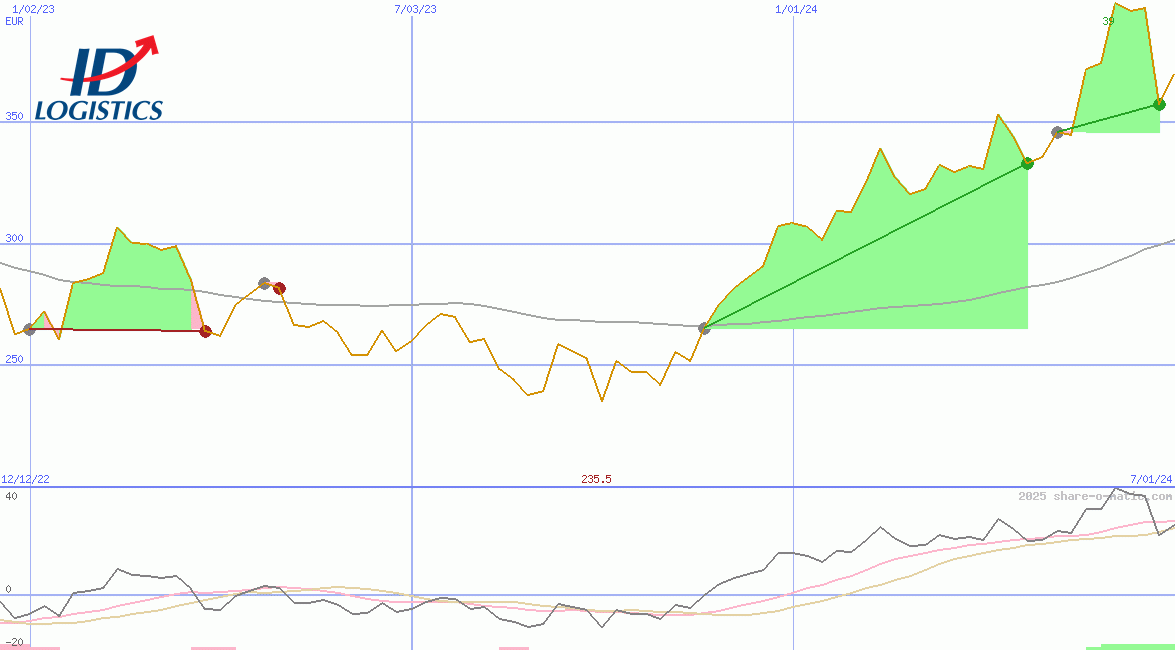 ID Logistics Group SA