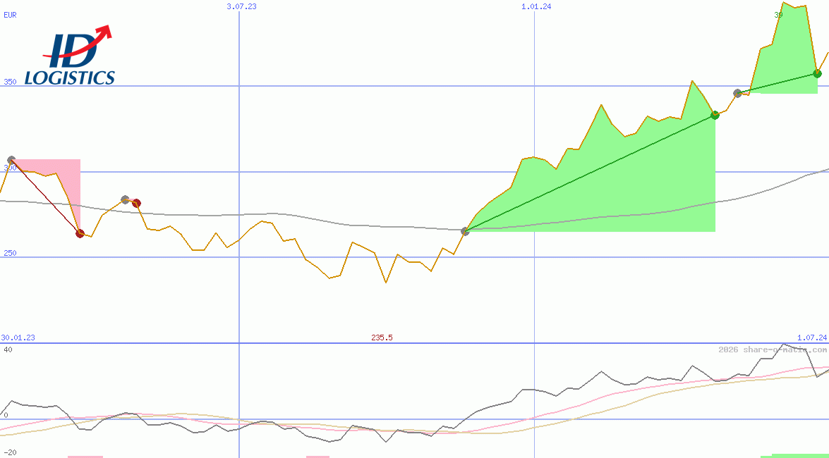 ID Logistics Group SA