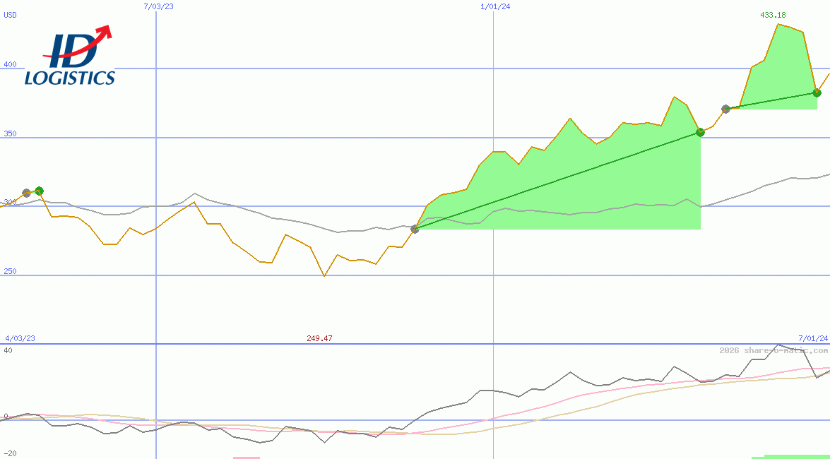 ID Logistics Group SA