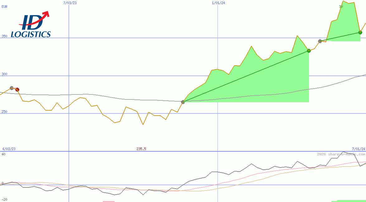 ID Logistics Group SA