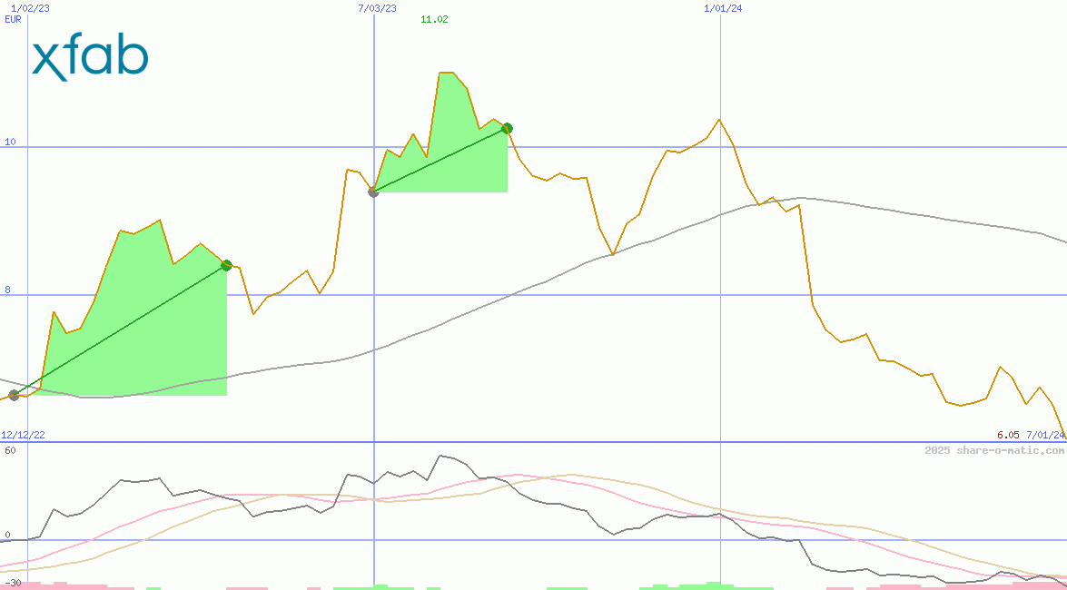 X-FAB Silicon Foundries SE