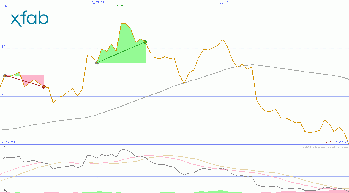 X-FAB Silicon Foundries SE