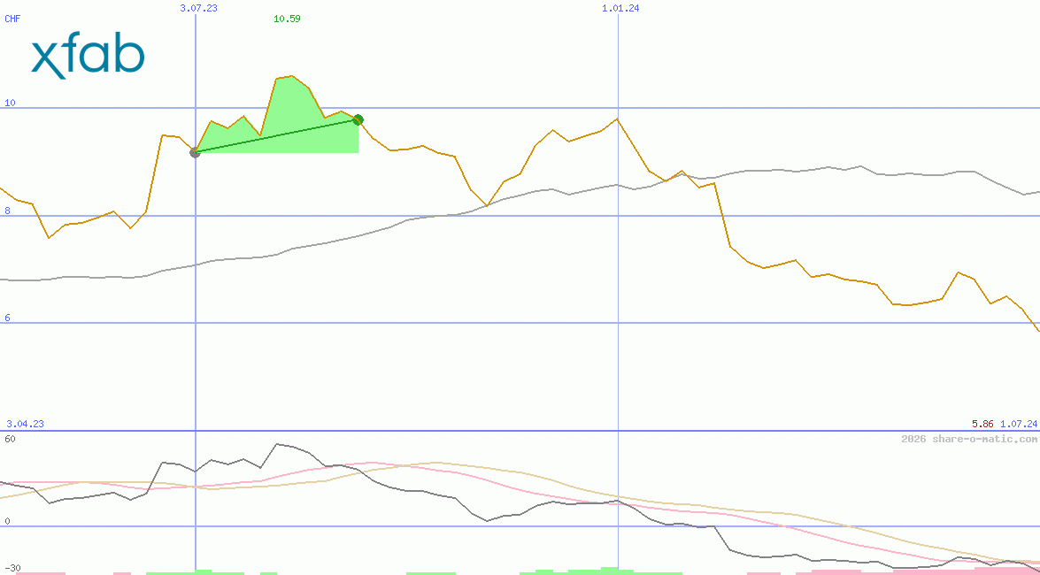 X-FAB Silicon Foundries SE