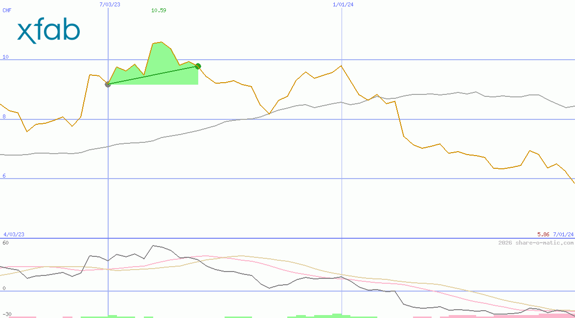 X-FAB Silicon Foundries SE