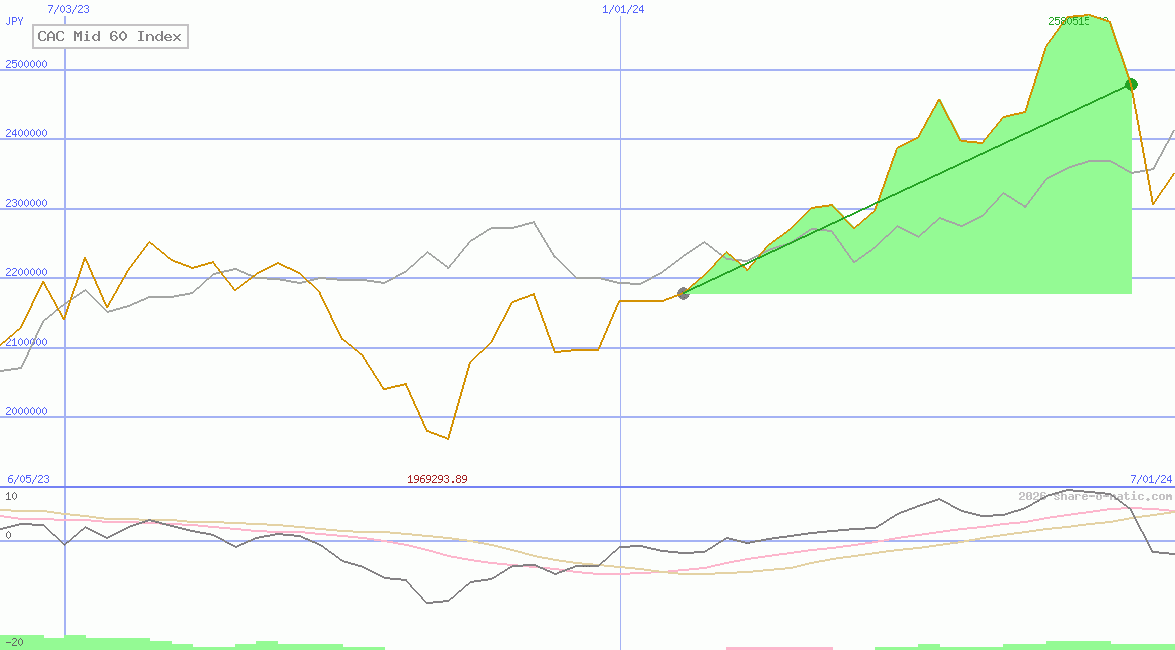 CAC Mid 60 Index