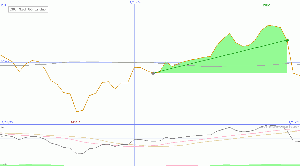 CAC Mid 60 Index