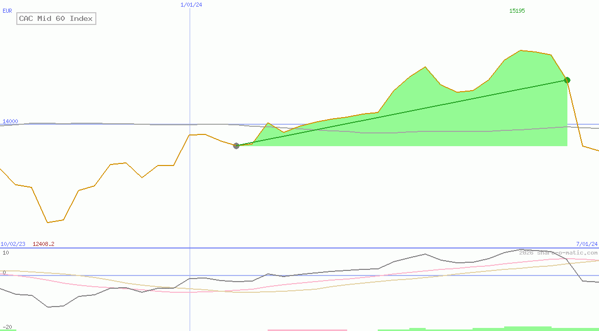 CAC Mid 60 Index