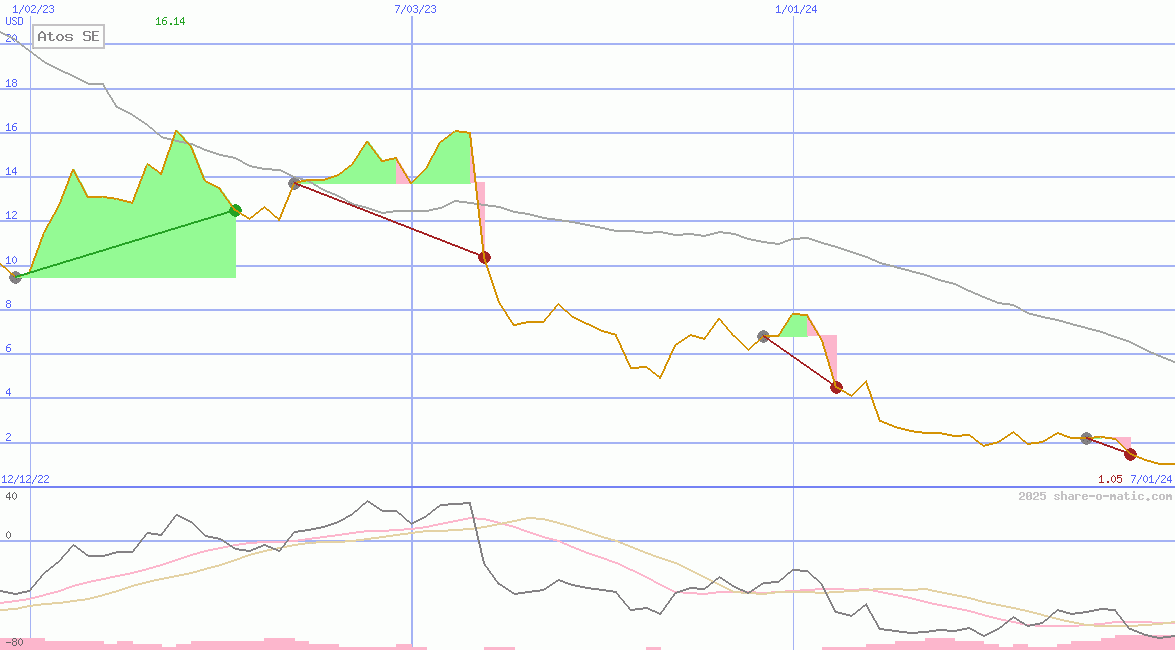 Atos SE