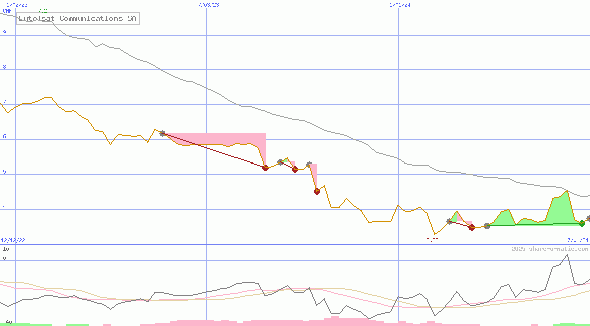 Eutelsat Communications SA
