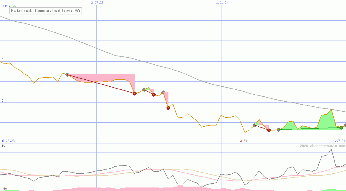 Eutelsat Communications SA