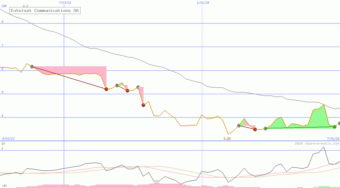Eutelsat Communications SA