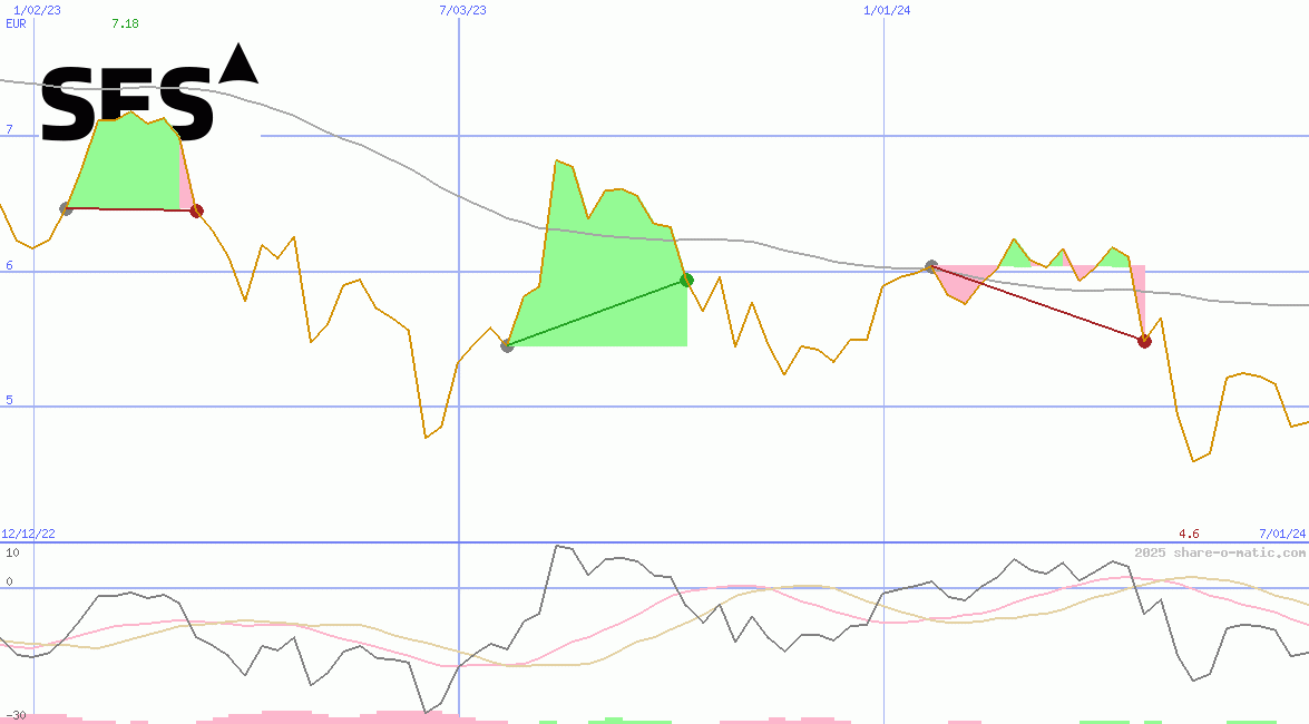 SES SA