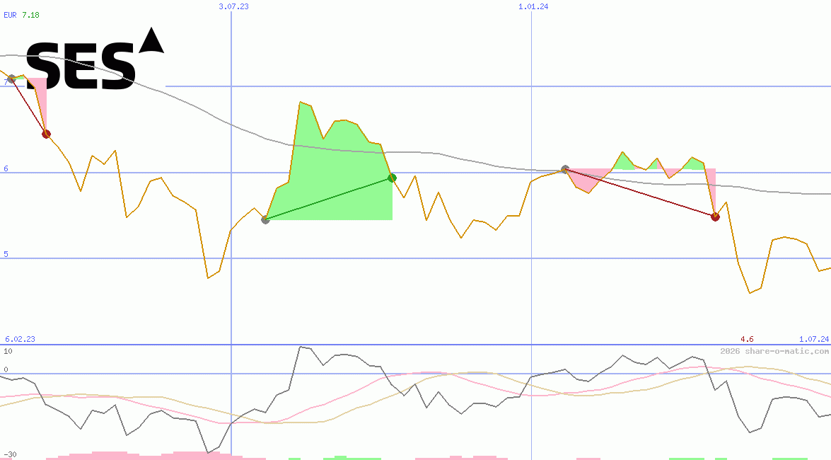 SES SA