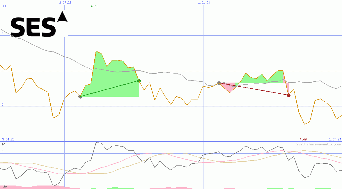 SES SA