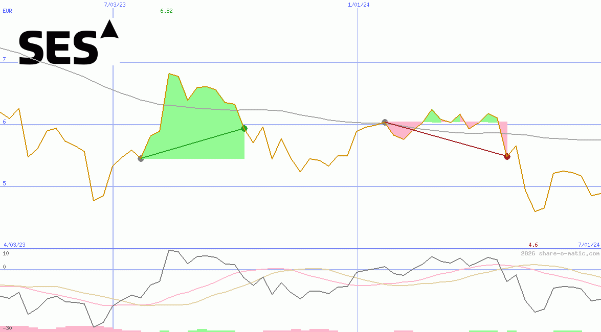 SES SA
