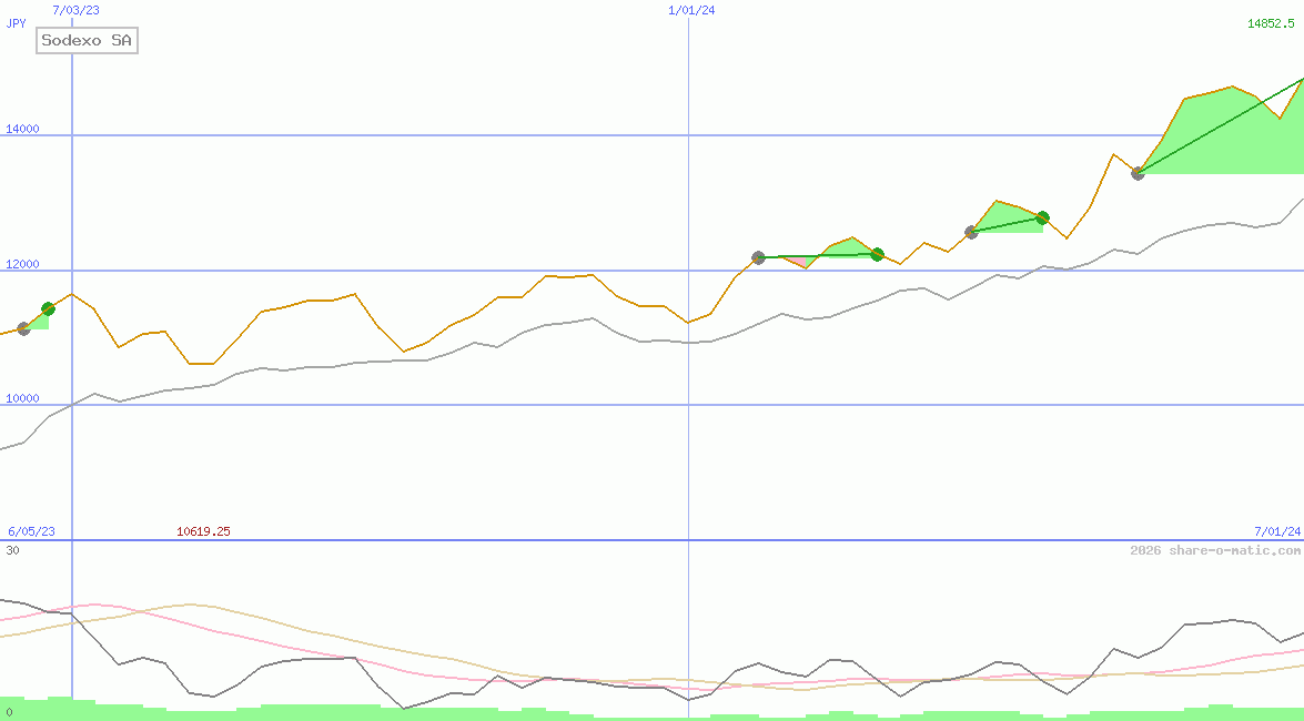 Sodexo SA