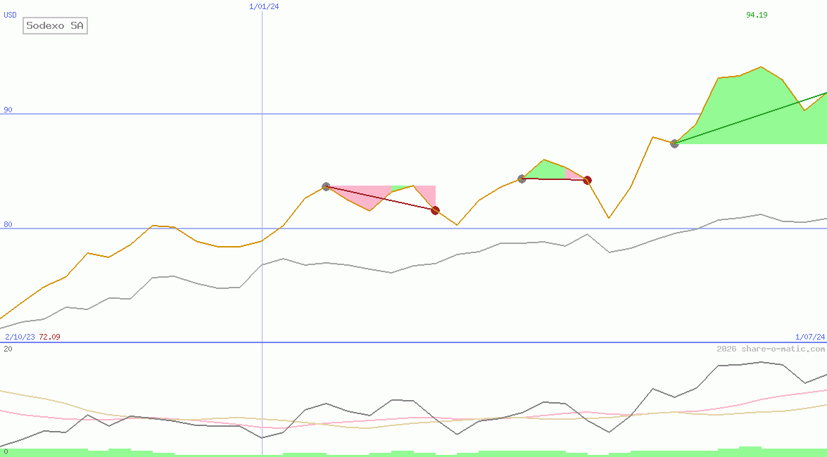 Sodexo SA