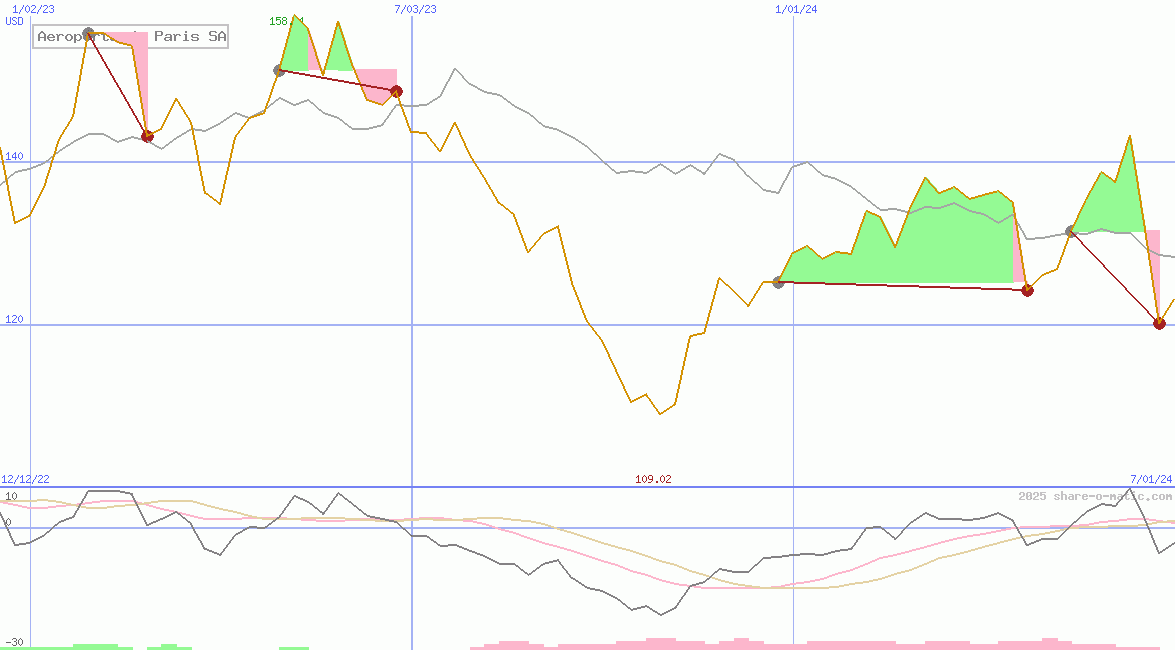Aeroports de Paris SA