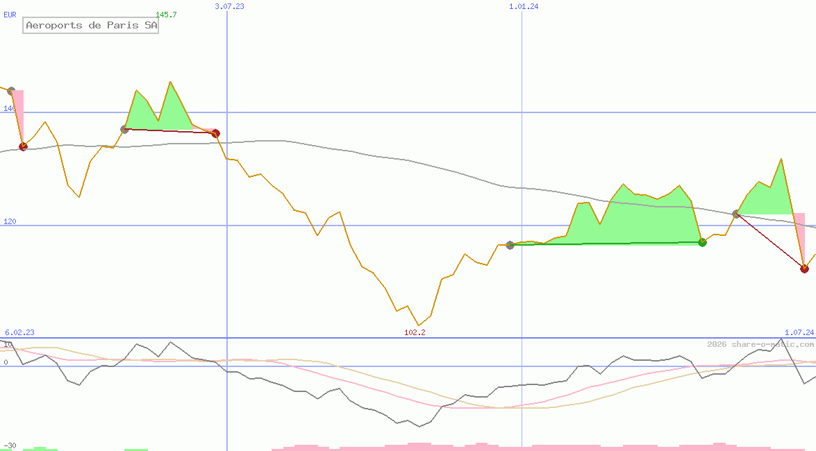 Aeroports de Paris SA