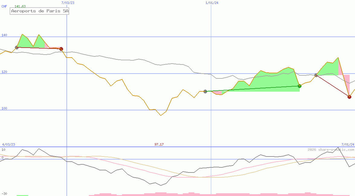 Aeroports de Paris SA