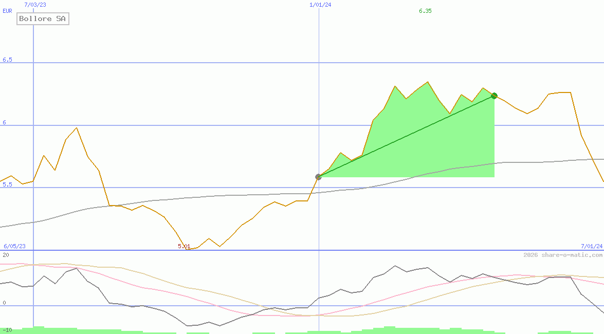 Bollore SA