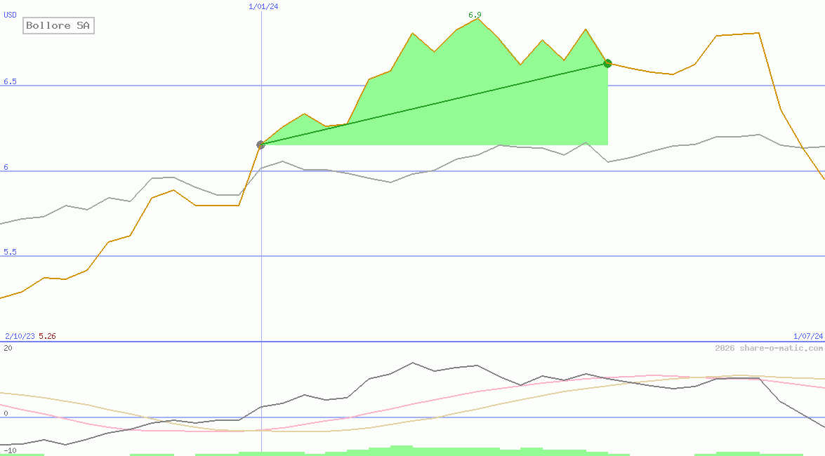 Bollore SA