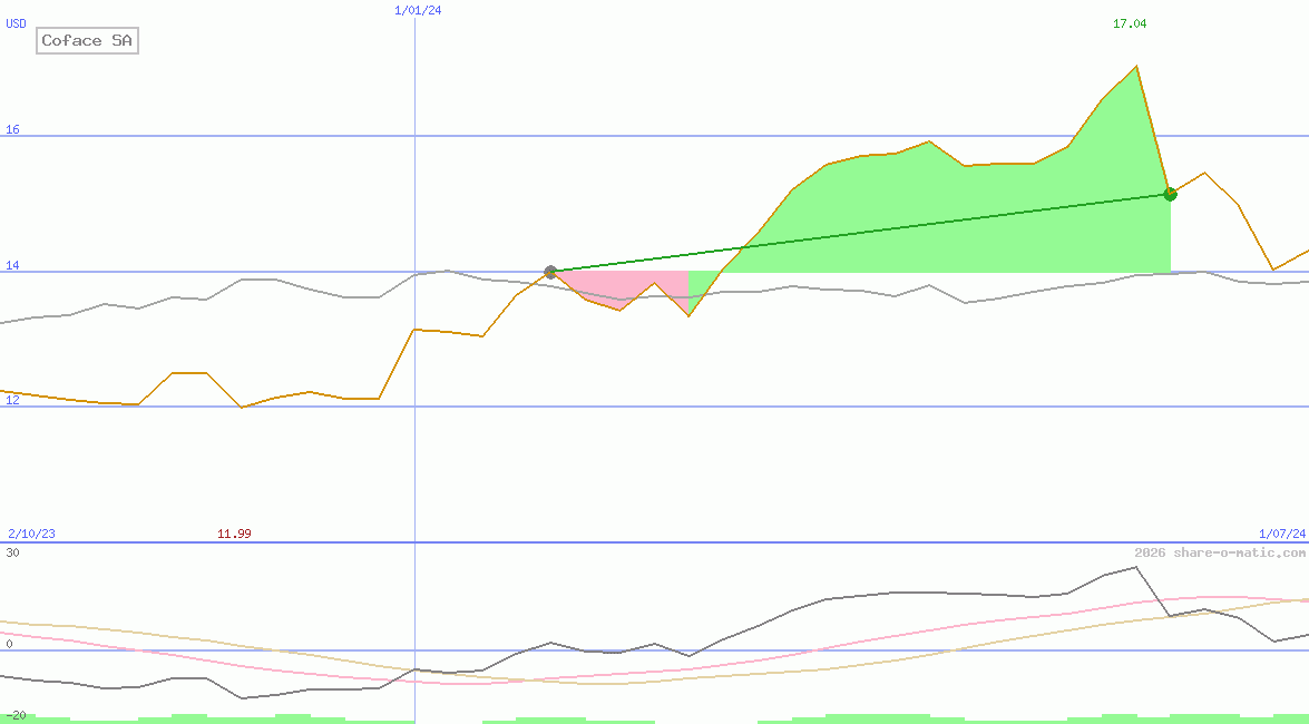 Coface SA