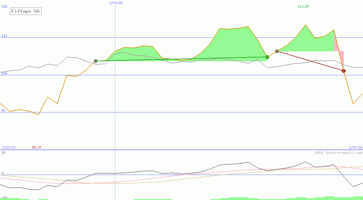 Eiffage SA