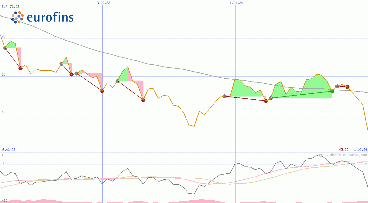 Eurofins Scientific SE