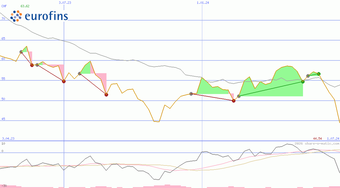 Eurofins Scientific SE