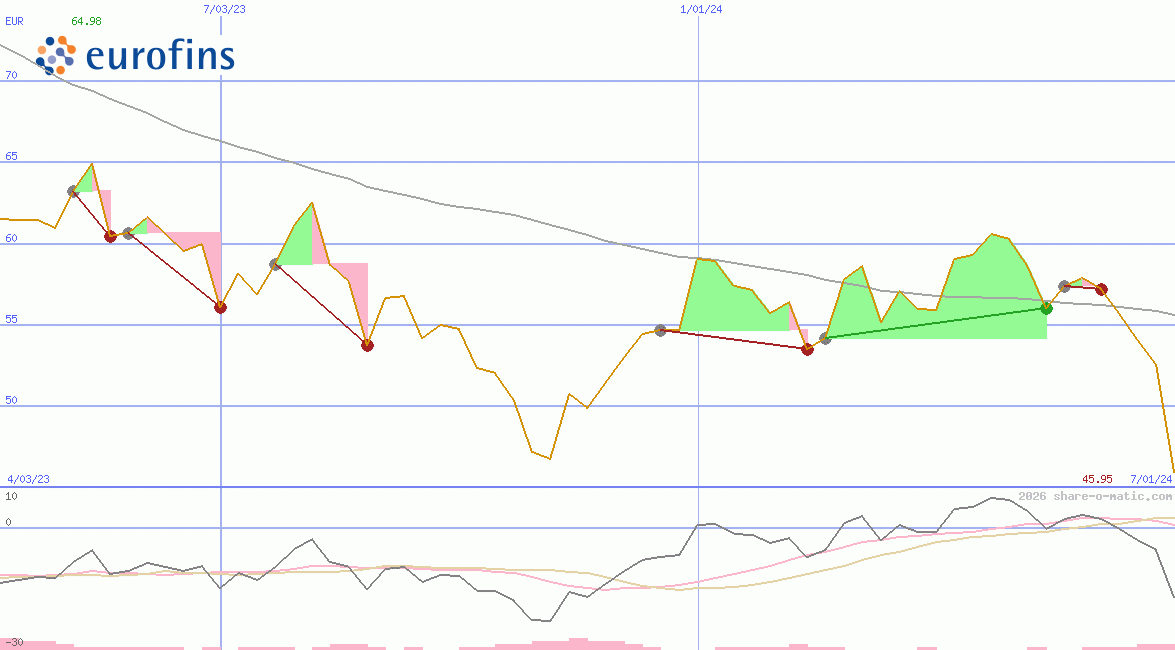 Eurofins Scientific SE