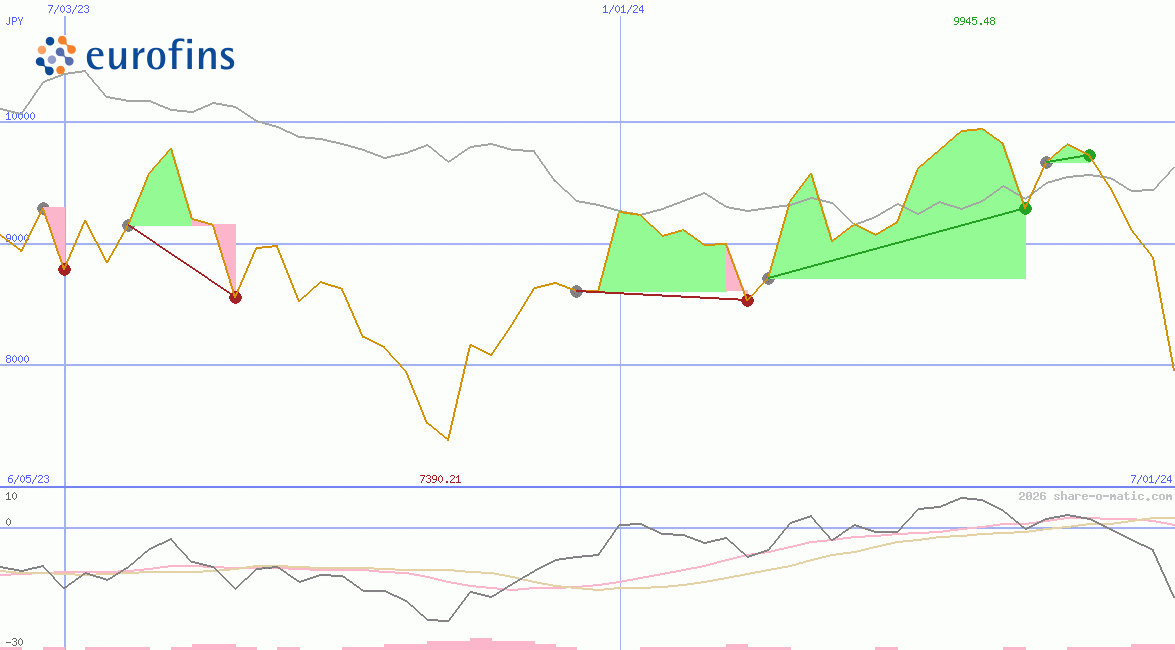 Eurofins Scientific SE