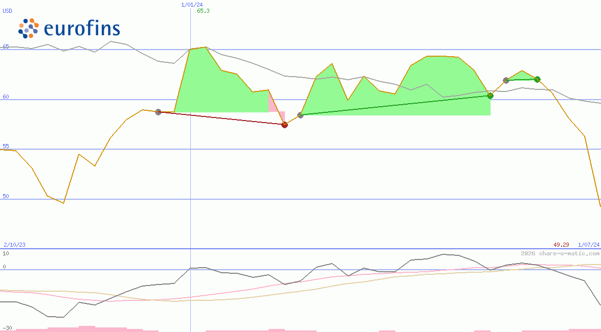 Eurofins Scientific SE